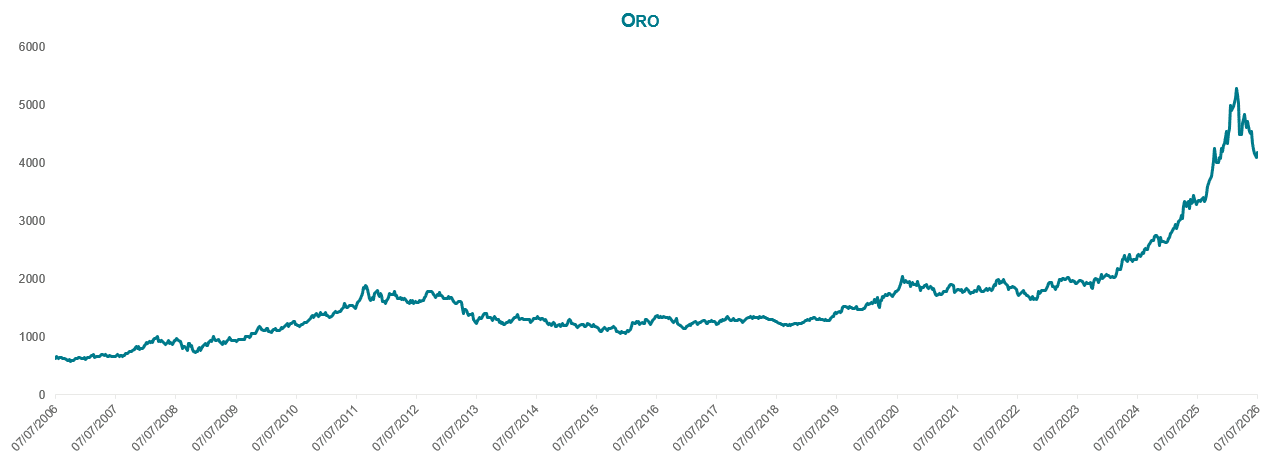 Evolución del oro en el tiempo