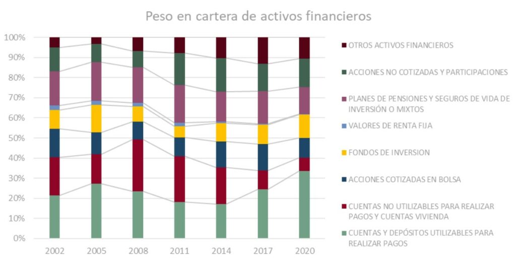 Peso en cartera de invertir en mercado de valores