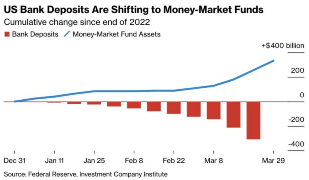 depósitos bancarios estadounidenses se están desplazando hacia los fondos del mercado monetario