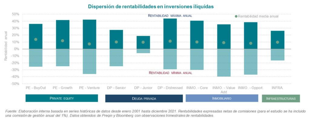 dispersión de rentabilidad en inversiones ilíquidas