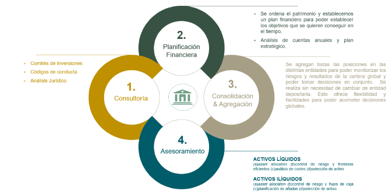 Endowments - servicio de Diaphanum Valores