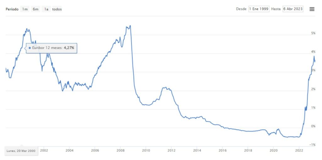 evolución del Euribor en el transcurso del tiempo
