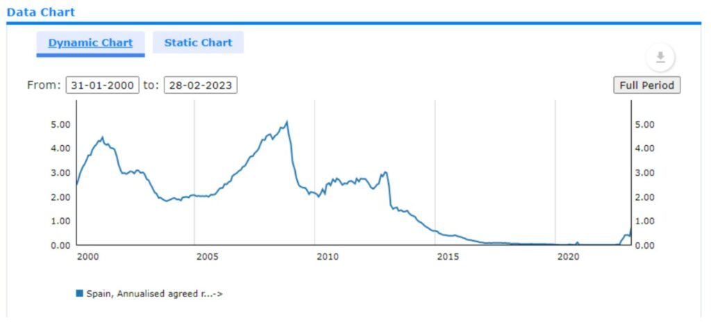 evolución del Euribor, fuente de data chart.