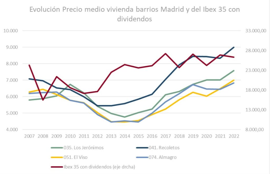 evolución del precio de viviendas del mercado inmobiliario