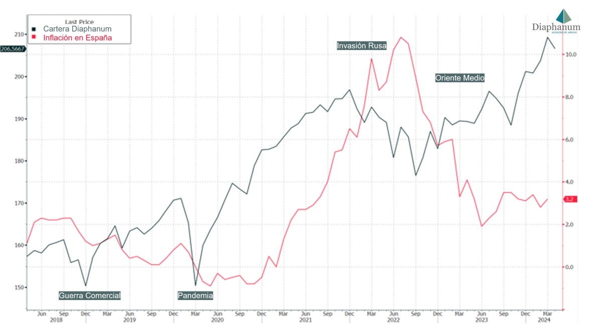 la inflación en españa y la revalorización de la cartera de diaphanum