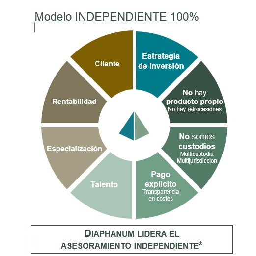 Modelo independiente de Diaphanum Valores