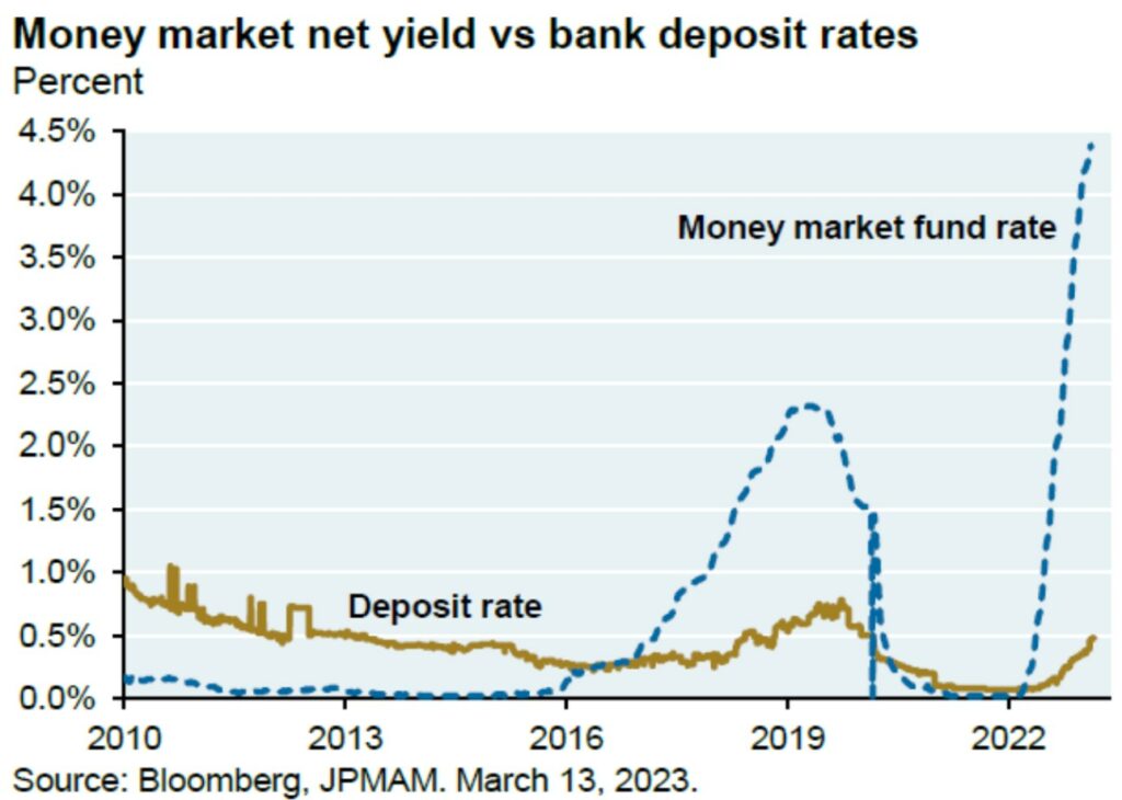 rendimiento neto del mercado monetario frente a tasas de depósitos bancarios